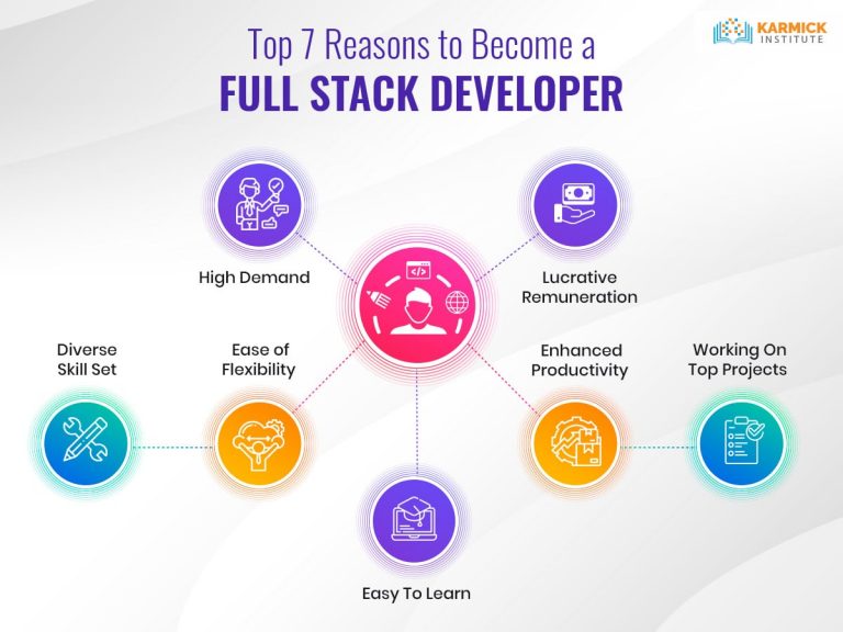 Top Reasons To Become A Full Stack Developer Blog Php Web Design Iphone Android Seo